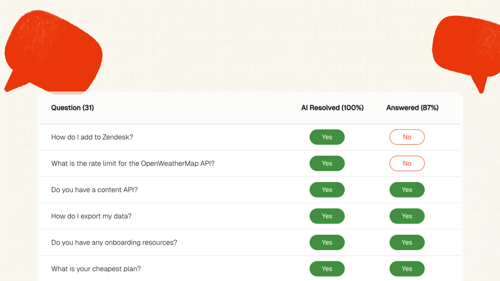 Know exactly how your AI support agent will perform