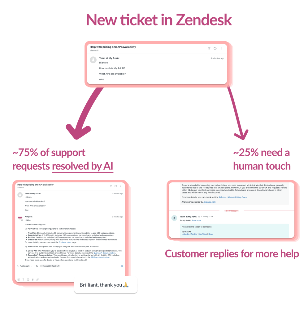 How hybrid AI and human customer support works at My AskAI