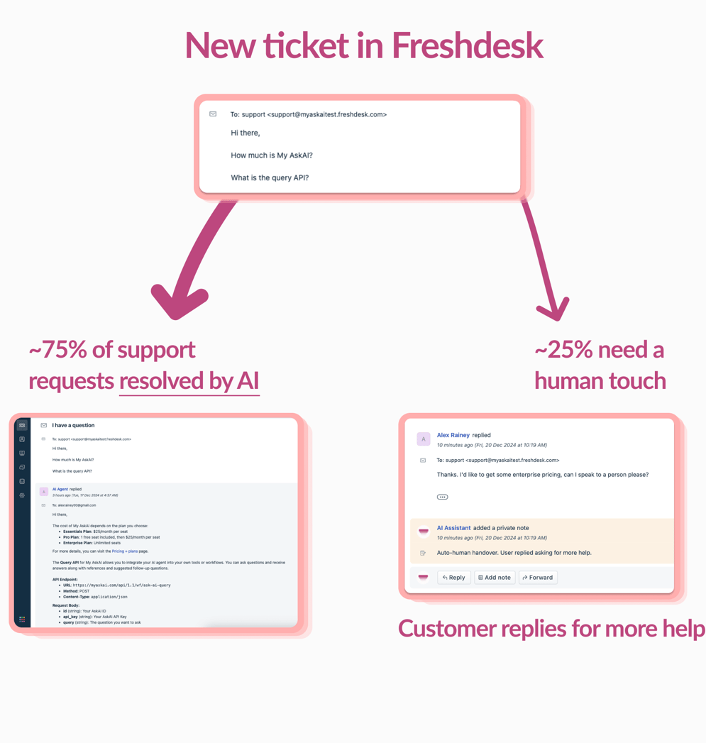 How hybrid AI and human customer support works at My AskAI