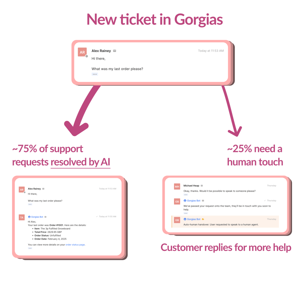 How hybrid AI and human customer support works at My AskAI
