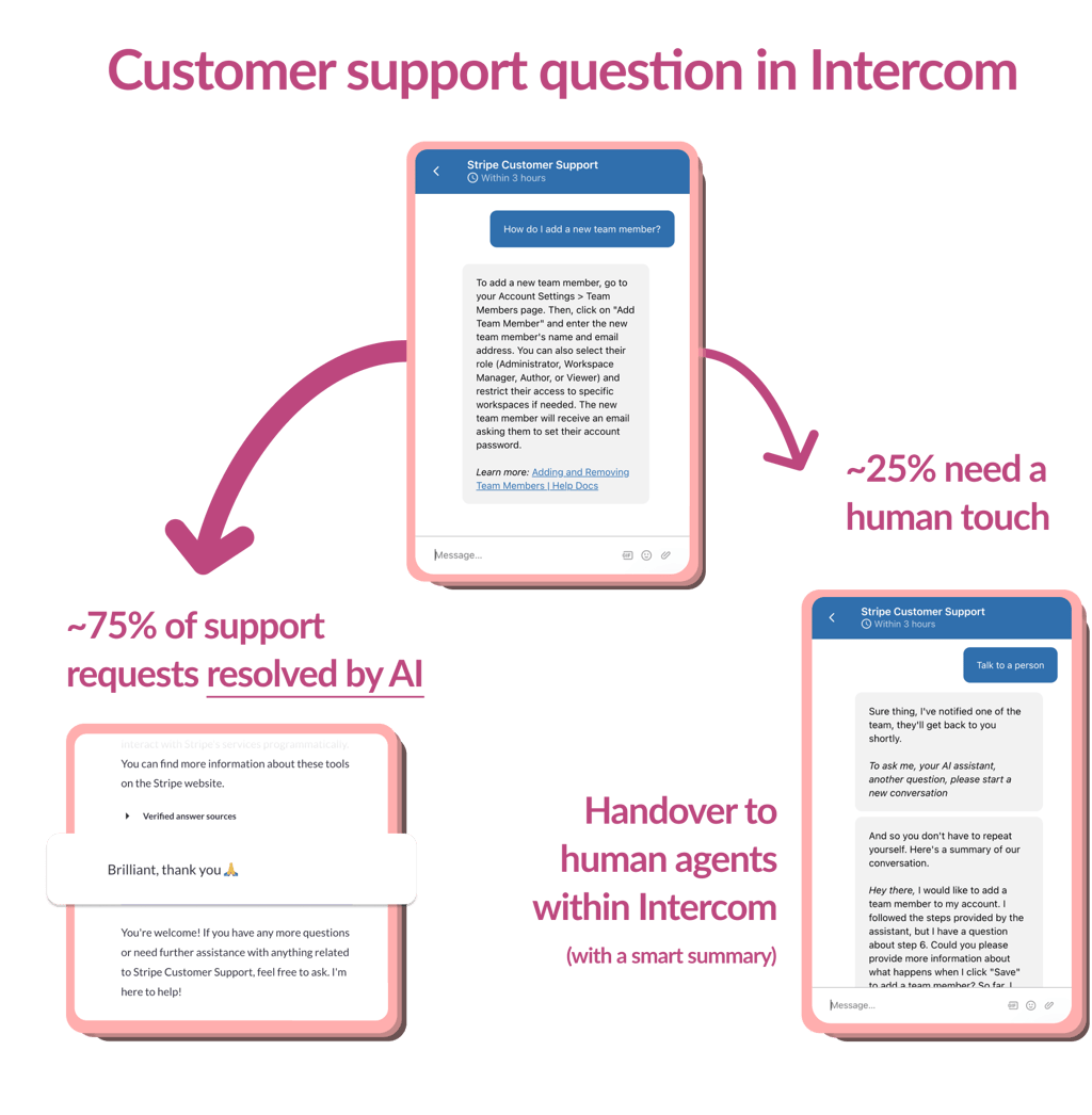 How hybrid AI and human customer support works at My AskAI