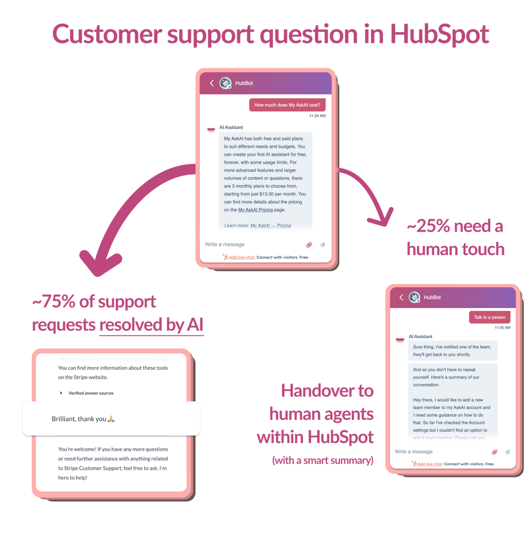 How hybrid AI and human customer support works at My AskAI