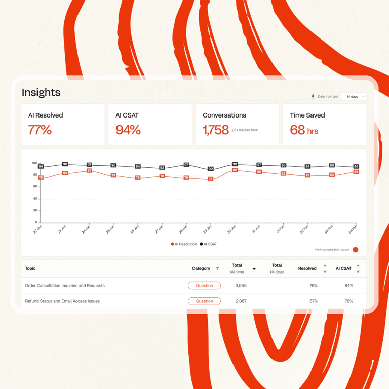 Analyze your conversation tags over time to spot trends and patterns