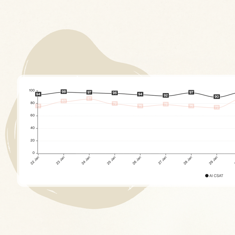 Track your AI agent resolution rates and customer satisfaction scores by topic