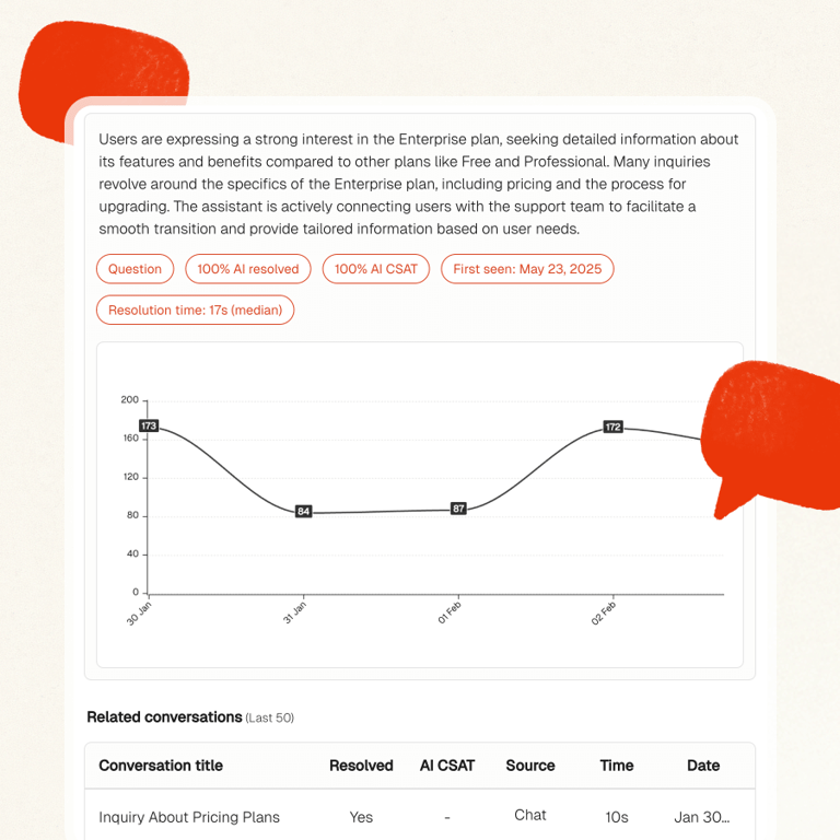 See exactly what your customers are asking about organized by theme
